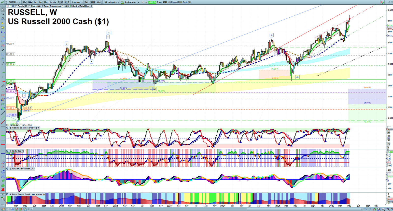 Russell 2000 weekly technical analysis chart reviewing price action, trend context and market structure